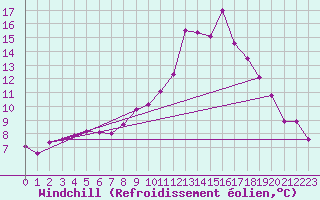 Courbe du refroidissement olien pour Chamonix-Mont-Blanc (74)