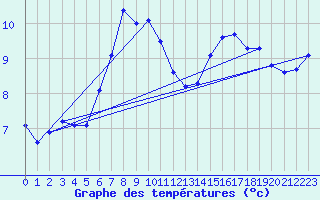 Courbe de tempratures pour Chasseral (Sw)