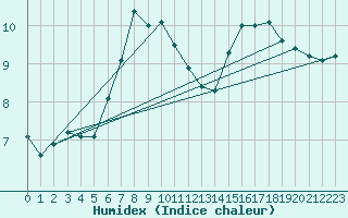 Courbe de l'humidex pour Chasseral (Sw)