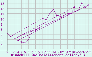 Courbe du refroidissement olien pour Ajaccio - Campo dell