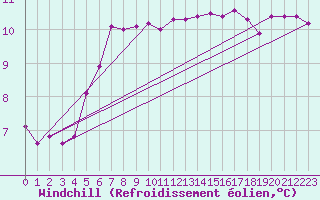 Courbe du refroidissement olien pour Crozon (29)