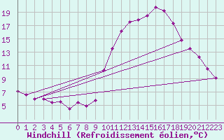 Courbe du refroidissement olien pour Saint-Jean-de-Vedas (34)