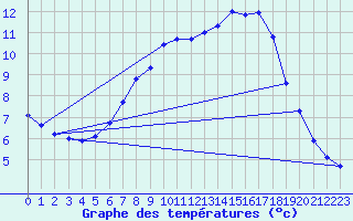 Courbe de tempratures pour Shaffhausen