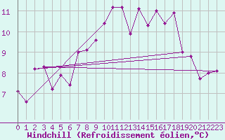 Courbe du refroidissement olien pour Mazinghem (62)