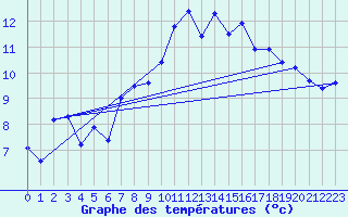 Courbe de tempratures pour Mazinghem (62)