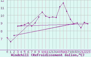 Courbe du refroidissement olien pour Isle Of Portland