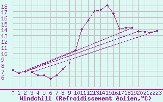 Courbe du refroidissement olien pour Sandillon (45)