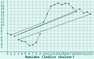 Courbe de l'humidex pour Tours (37)