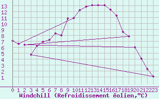 Courbe du refroidissement olien pour Siedlce