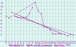 Courbe du refroidissement olien pour Feuchtwangen-Heilbronn
