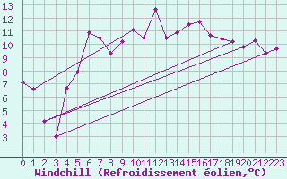 Courbe du refroidissement olien pour Olands Sodra Udde