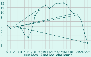 Courbe de l'humidex pour La Brvine (Sw)