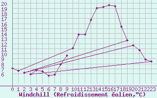 Courbe du refroidissement olien pour Sallanches (74)