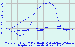 Courbe de tempratures pour Chateauneuf Grasse (06)