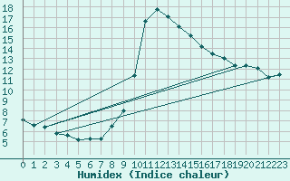 Courbe de l'humidex pour Ble - Binningen (Sw)