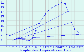 Courbe de tempratures pour Chteaudun (28)