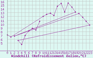 Courbe du refroidissement olien pour Leeming