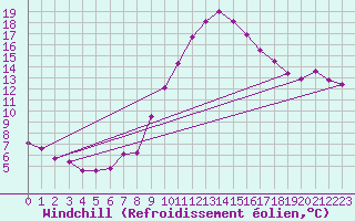 Courbe du refroidissement olien pour Ble / Mulhouse (68)