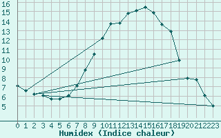 Courbe de l'humidex pour Bremervoerde