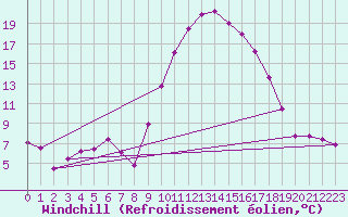 Courbe du refroidissement olien pour Perpignan (66)