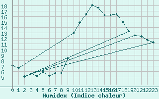 Courbe de l'humidex pour Toussus-le-Noble (78)