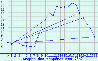 Courbe de tempratures pour Thoiras (30)