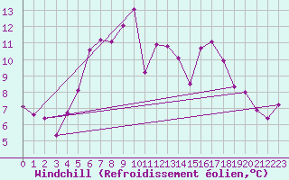 Courbe du refroidissement olien pour Isenvad