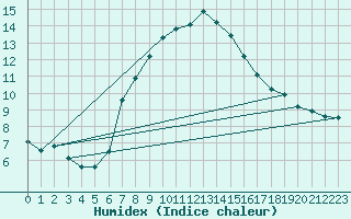 Courbe de l'humidex pour Bridlington Mrsc