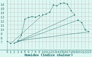 Courbe de l'humidex pour Ble / Mulhouse (68)