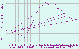 Courbe du refroidissement olien pour Waibstadt
