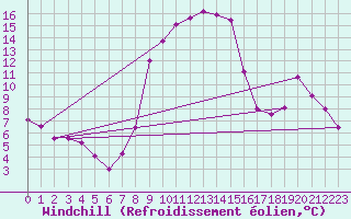 Courbe du refroidissement olien pour Les Eplatures - La Chaux-de-Fonds (Sw)