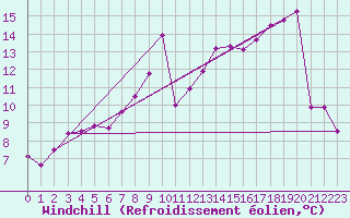 Courbe du refroidissement olien pour Santander (Esp)