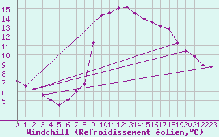 Courbe du refroidissement olien pour Elgoibar