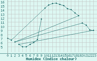 Courbe de l'humidex pour Elgoibar