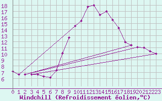 Courbe du refroidissement olien pour Capo Bellavista