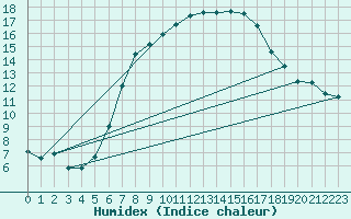 Courbe de l'humidex pour Kramolin-Kosetice