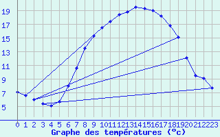 Courbe de tempratures pour Schiers