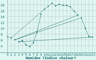 Courbe de l'humidex pour Cervera de Pisuerga