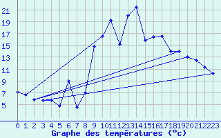 Courbe de tempratures pour Gijon