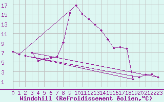 Courbe du refroidissement olien pour Salines (And)