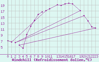Courbe du refroidissement olien pour De Bilt (PB)