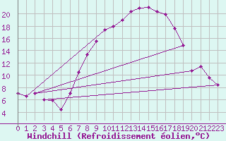 Courbe du refroidissement olien pour Ulm-Mhringen