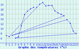 Courbe de tempratures pour Dippoldiswalde-Reinb