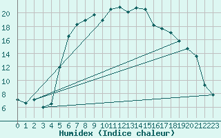 Courbe de l'humidex pour Dippoldiswalde-Reinb