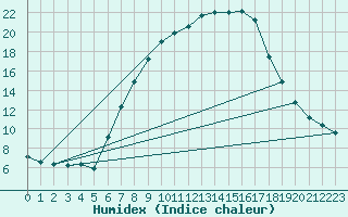 Courbe de l'humidex pour Ahaus