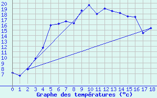 Courbe de tempratures pour Nattavaara