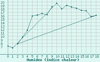 Courbe de l'humidex pour Nattavaara