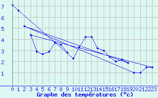 Courbe de tempratures pour Nyon-Changins (Sw)