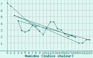 Courbe de l'humidex pour Nyon-Changins (Sw)