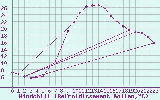 Courbe du refroidissement olien pour Kremsmuenster